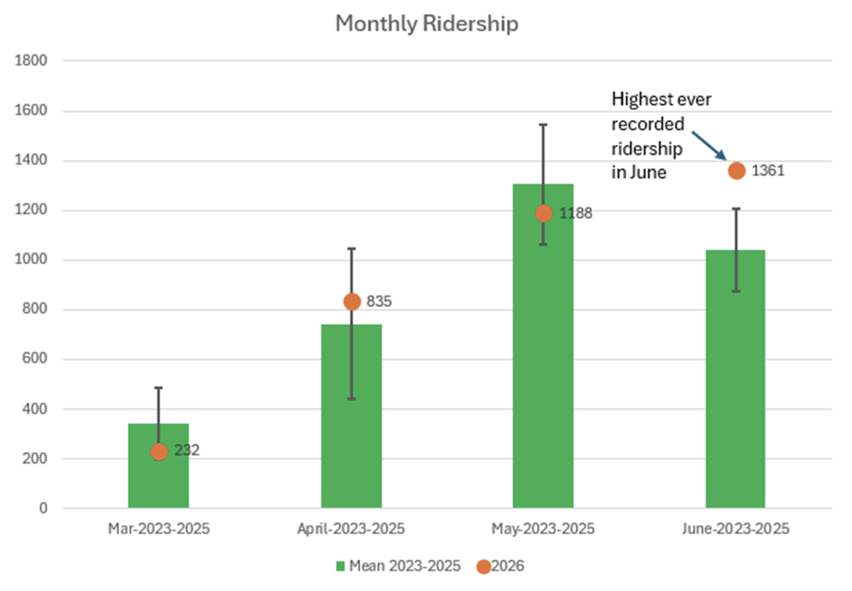 ridership chart
